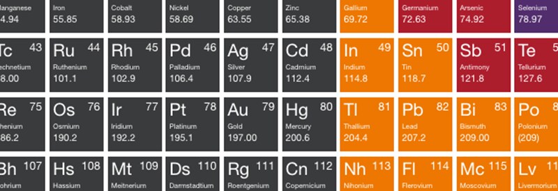 Interactive Periodic Table of Elements