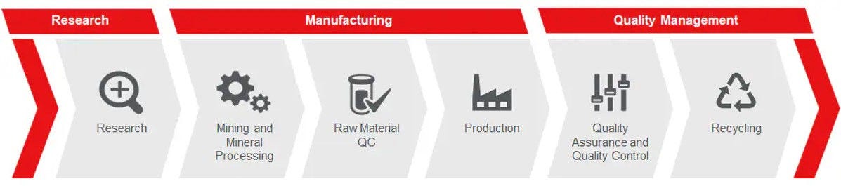 Serving the Battery Value Chain