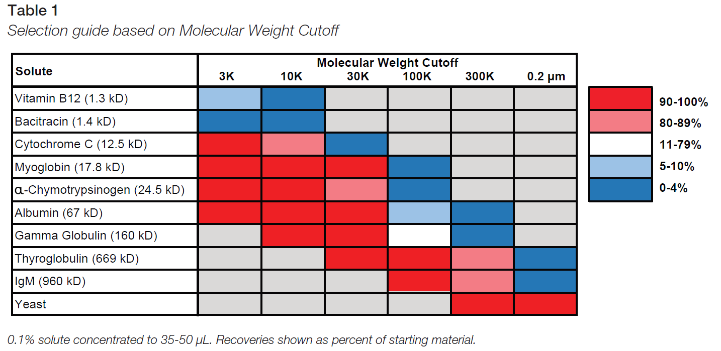 Tabla de la guía de selección basada en el Corte de Peso Molecular