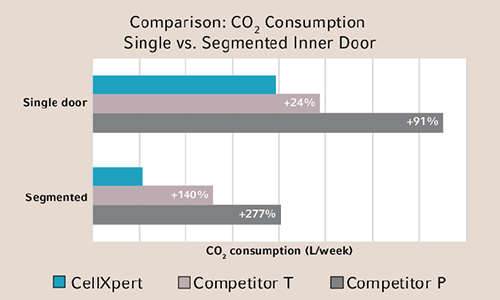 Comparación del consumo de CO2