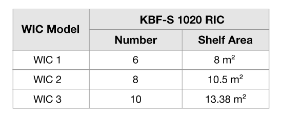 Tabla 2: Número y superficie de las estanterías de los RIC KBF-S 1020 que caben en el mismo espacio que una unidad WIC