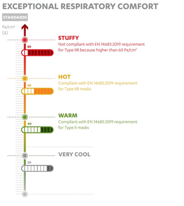 Infografía de comodidad respiratoria excepcional