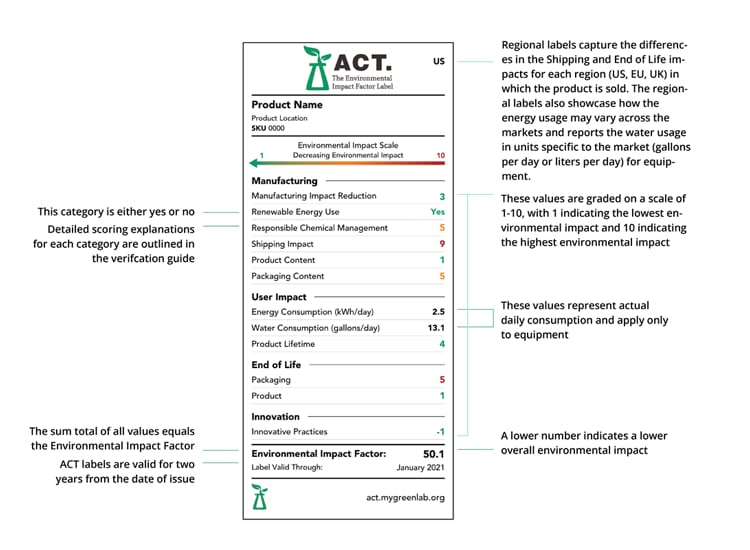 Diagrama de la etiqueta ACT