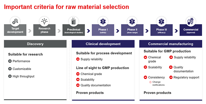 Important criteria for raw material selection