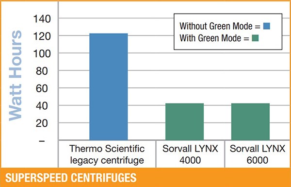 Comparación del consumo de energía con y sin el modo ecológico (para una centrifugadora en reposo) Comparación del consumo de energía con y sin el modo ecológico (para una centrifugadora en reposo)