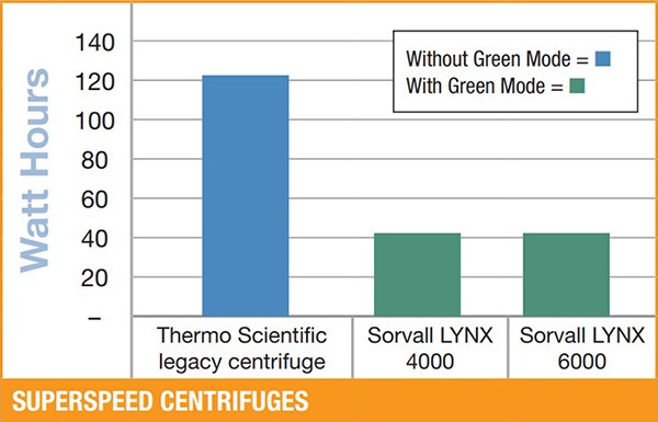 Comparación del consumo de energía con y sin el modo ecológico (para una centrifugadora en reposo)