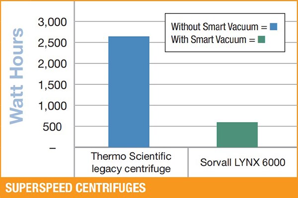 Comparación del consumo de energía con y sin Smart Vacuum (para 6 x 1000mL Rotors Run at 8,500rpm and 4°C) Comparación del consumo de energía con y sin Smart Vacuum (para 6 x 1000mL Rotors Run at 8,500rpm and 4°C)
